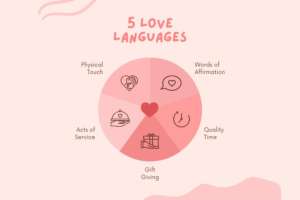 The five love languages Find out how you love your partner